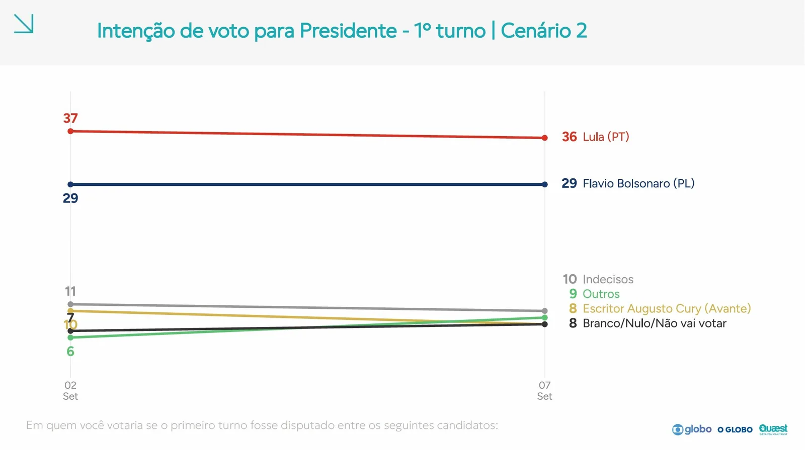 Desaprovação de Lula chega a 50% enquanto empate com Flávio marca 2º turno