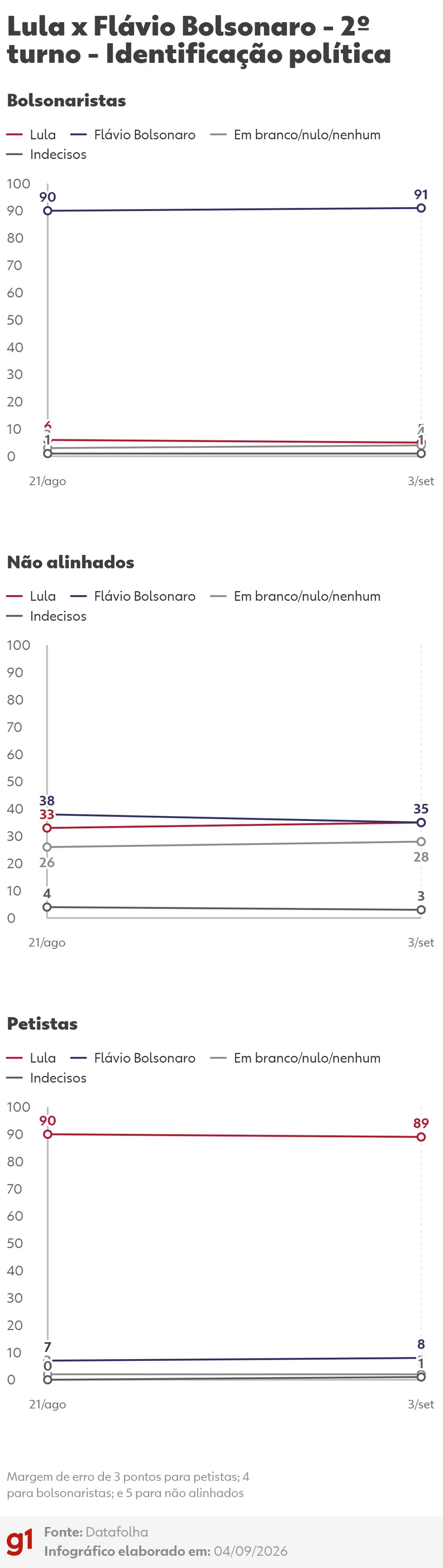 Renda e região concentram maiores diferenças entre Lula e Flávio no segundo turno