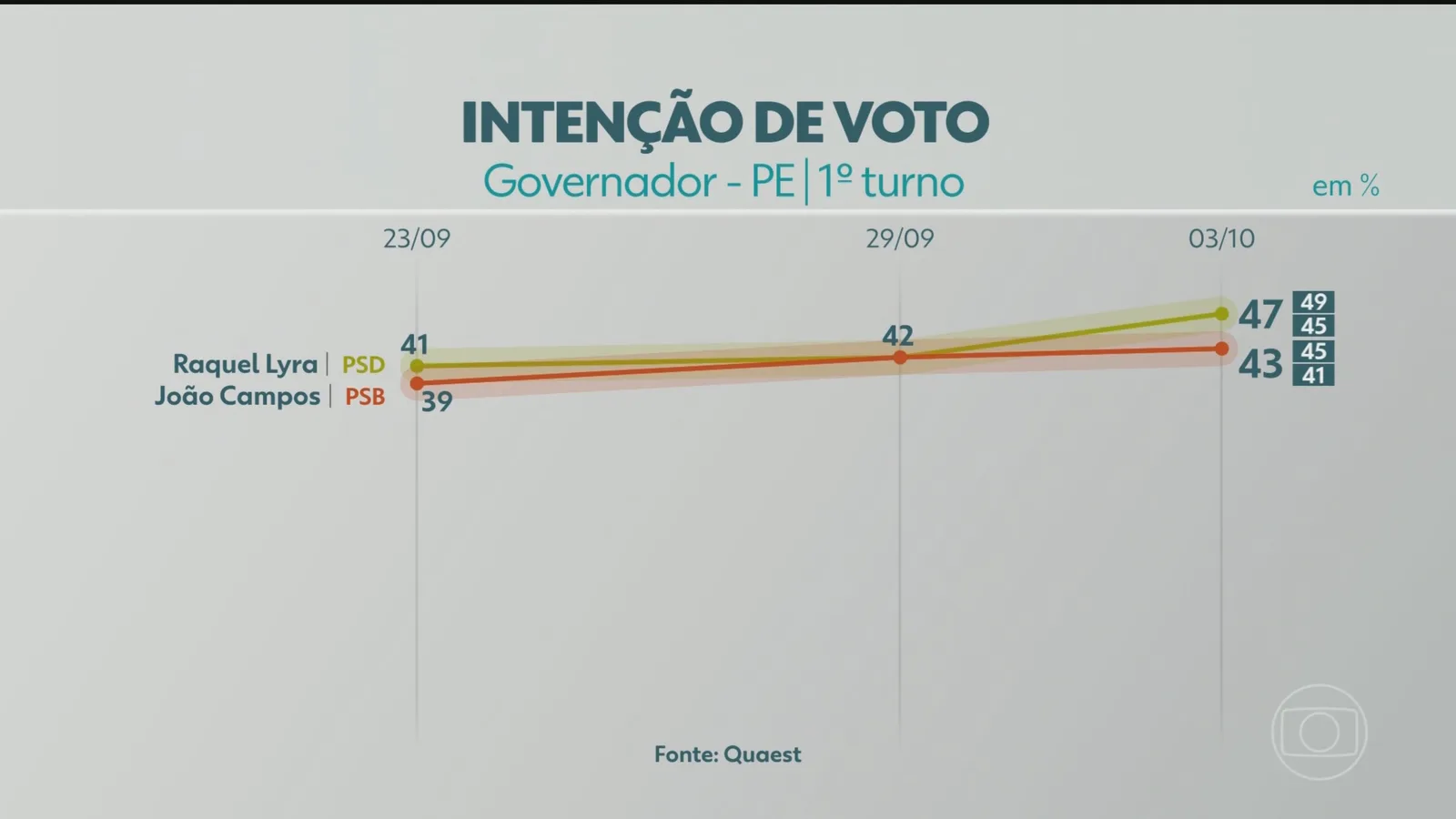 Raquel Lyra chega à reta final com 52% dos votos válidos em Pernambuco