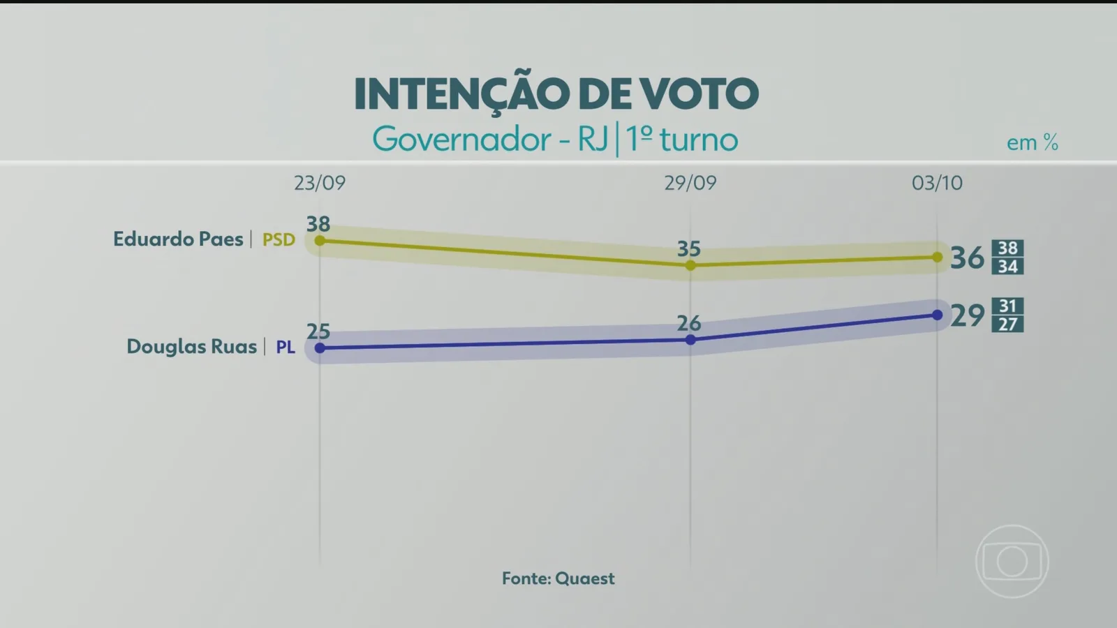 Paes chega a 51% dos votos válidos em pesquisa para o governo do Rio