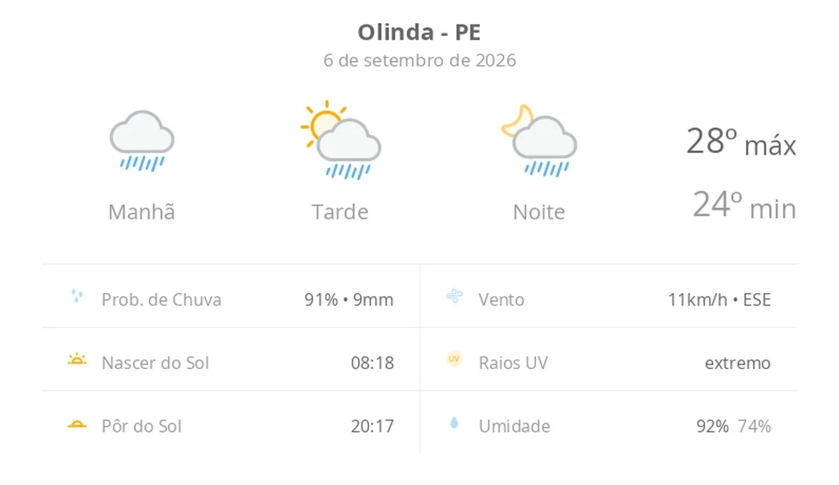 Olinda terá sol entre nuvens e chuva rápida neste domingo