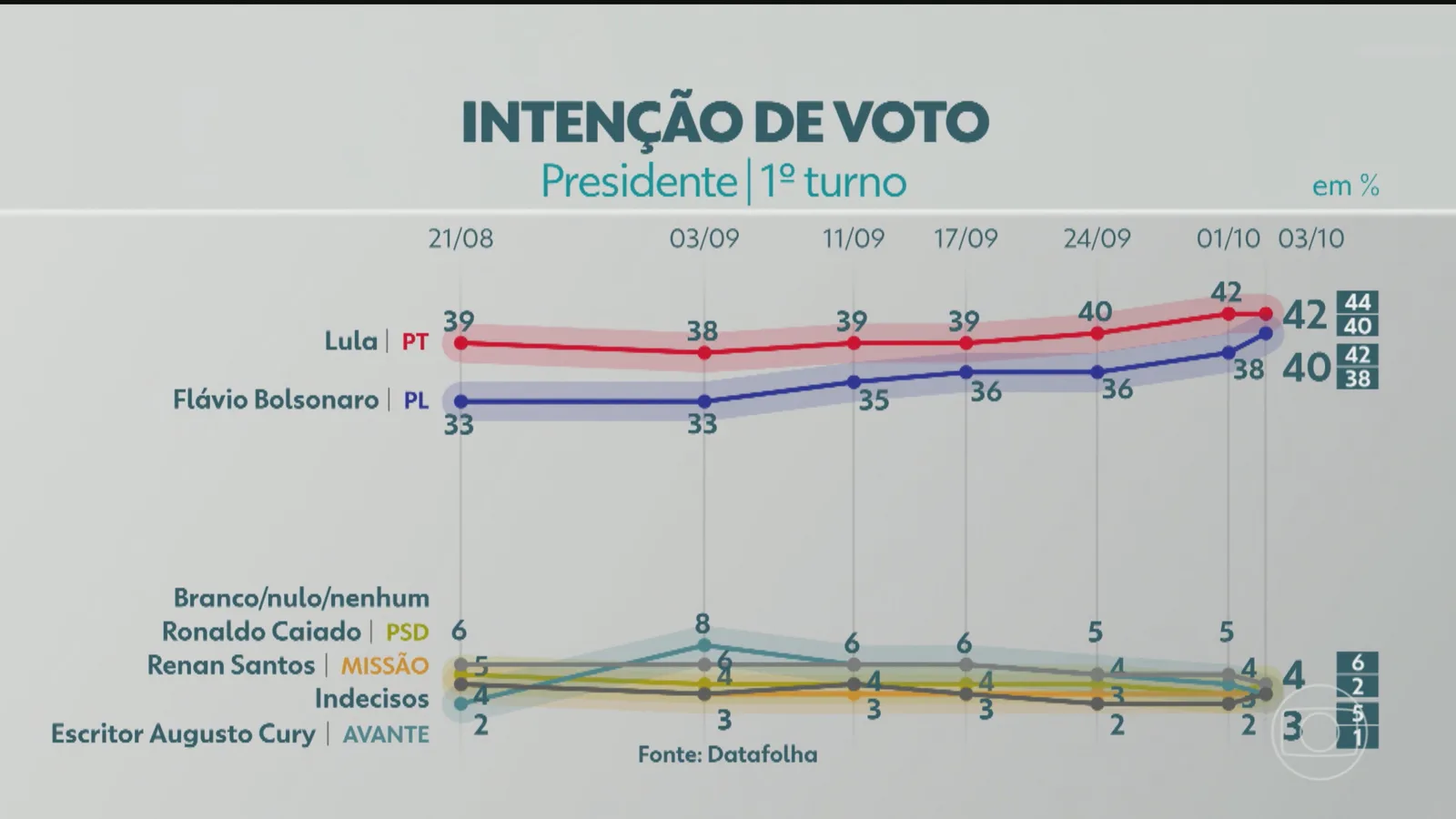 Pesquisa mostra disputa apertada entre Lula e Flávio Bolsonaro no primeiro turno