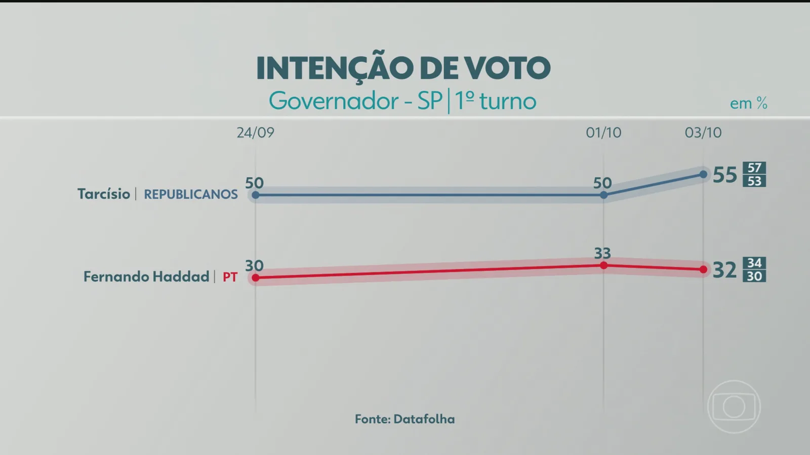 Pesquisa aponta Tarcísio com maioria dos votos válidos em São Paulo