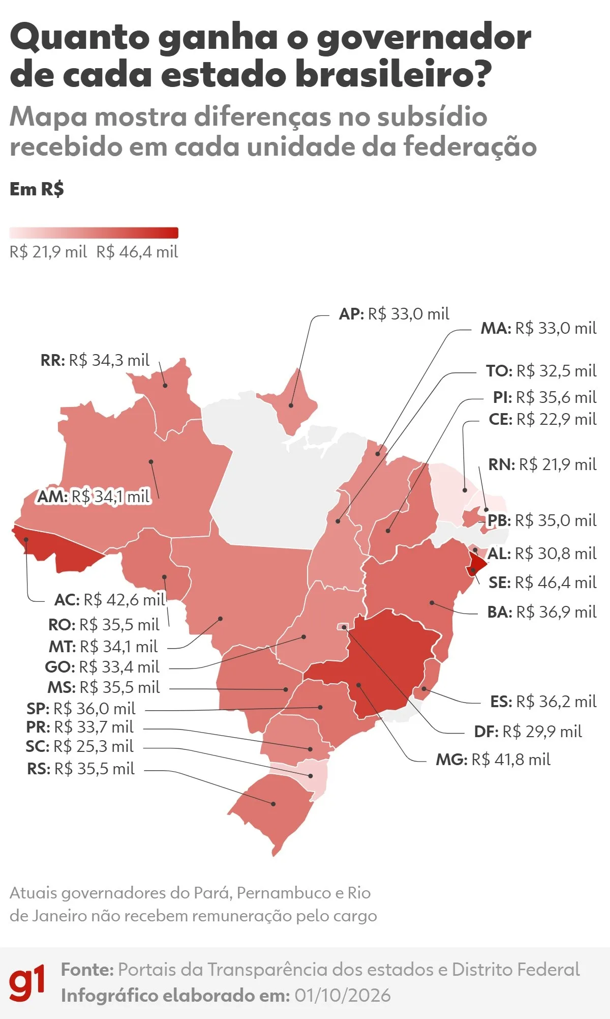 Salários de governadores variam de R$ 21,9 mil a R$ 46,4 mil em 2026
