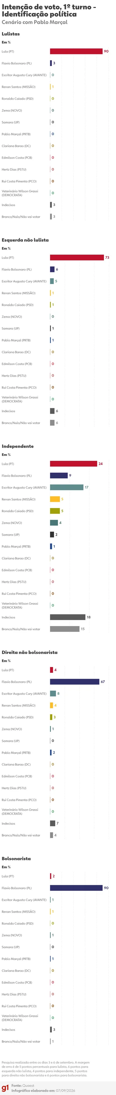 Lula lidera disputa presidencial com 36% no cenário de 13 candidatos