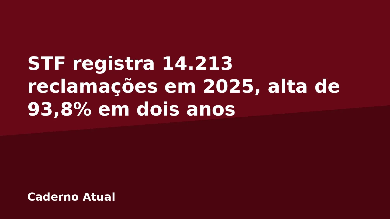 STF registra 14.213 reclamações em 2025, alta de 93,8% em dois anos