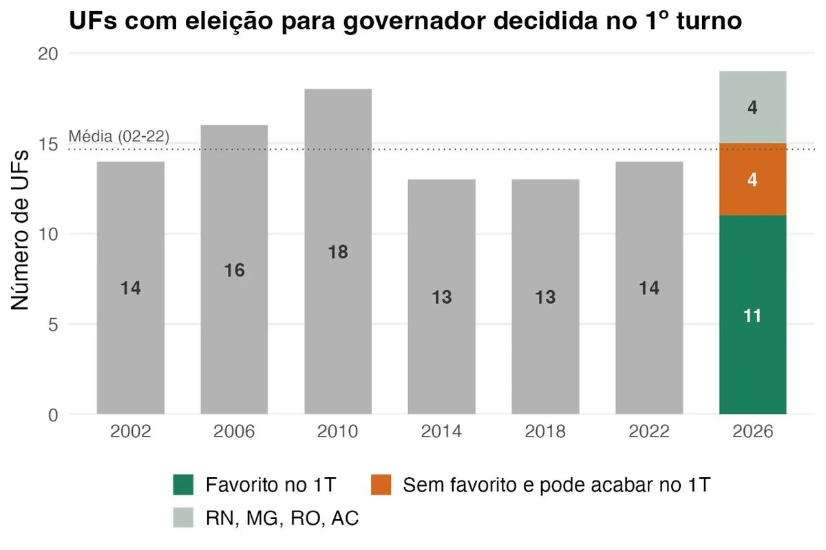 Até 19 estados podem eleger governador no primeiro turno em 2026