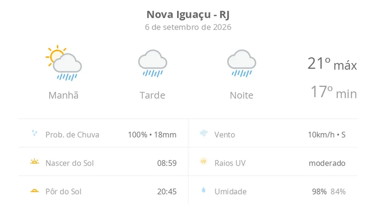 Nova Iguaçu terá chuva do fim da manhã à noite neste domingo