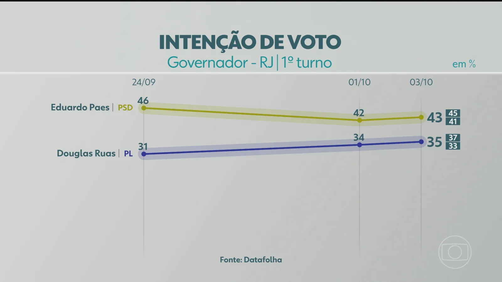 Paes chega a 49% dos votos válidos em pesquisa sobre o governo do Rio