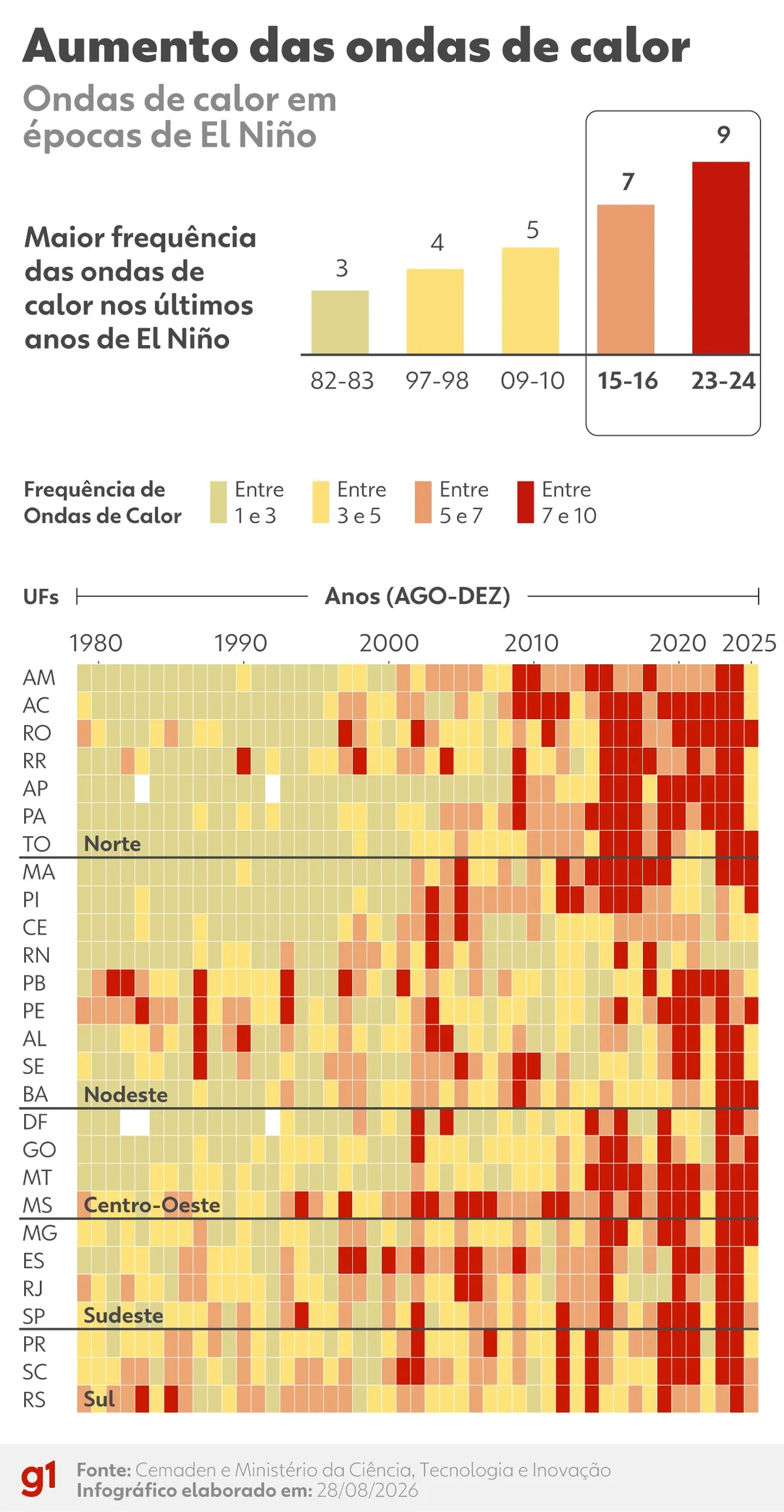 El Niño deve levar a seis ondas de calor e chuva intensa ao Sul na primavera