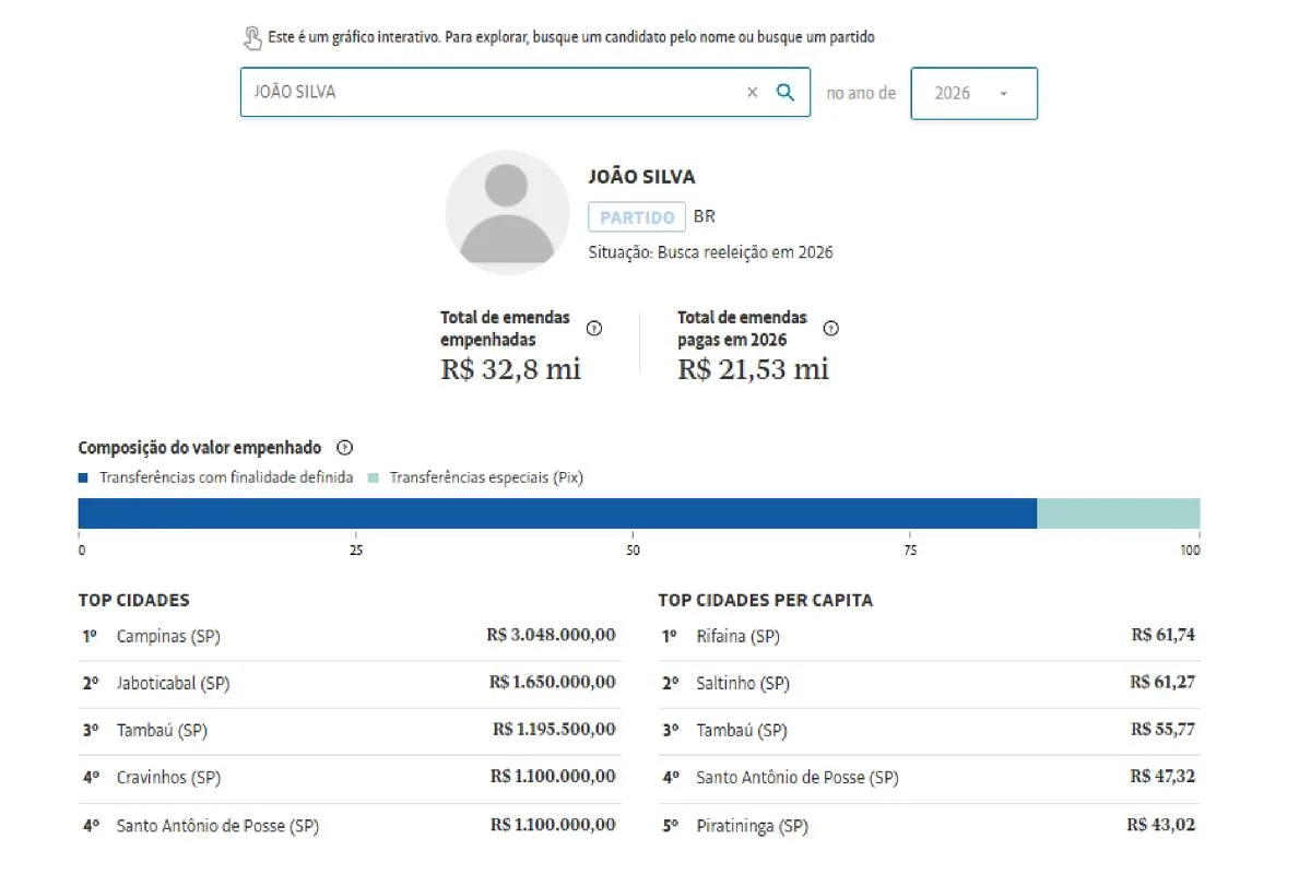 Consulta reúne histórico de emendas e permite rastrear beneficiários por parlamentar