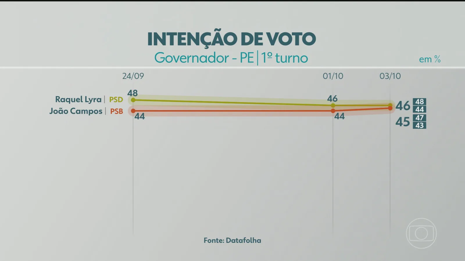 Disputa pelo governo de Pernambuco segue indefinida nos votos válidos, diz Datafolha