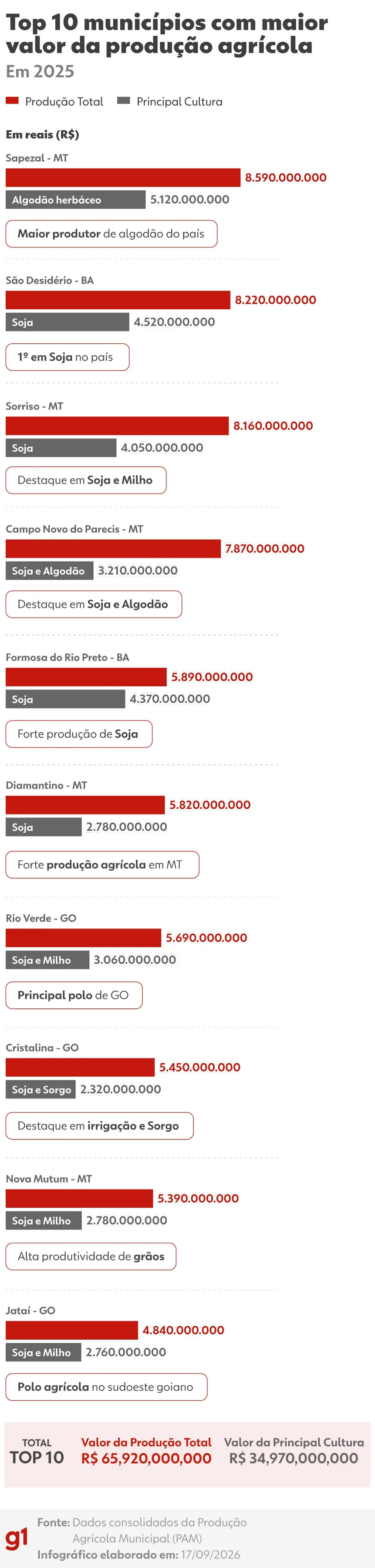 Algodão coloca Sapezal no topo do ranking agrícola brasileiro em 2025