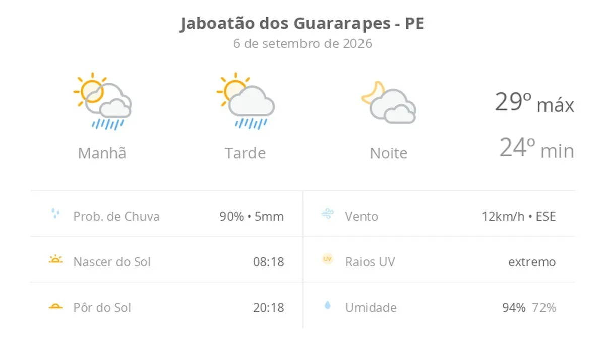 Jaboatão dos Guararapes terá sol, chuva rápida e máxima de 29ºC