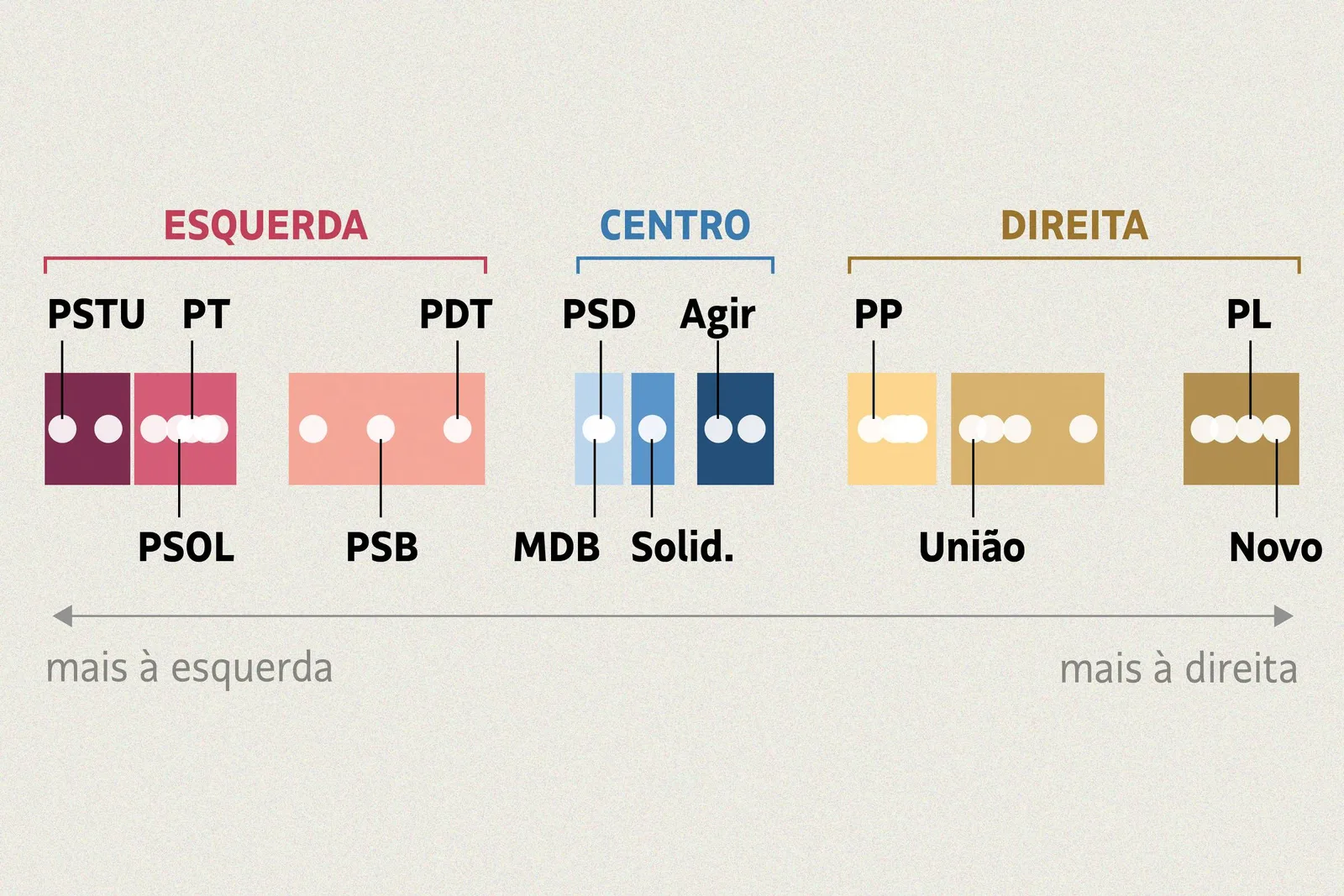 Régua partidária combina votos, alianças e doações para mapear 29 siglas